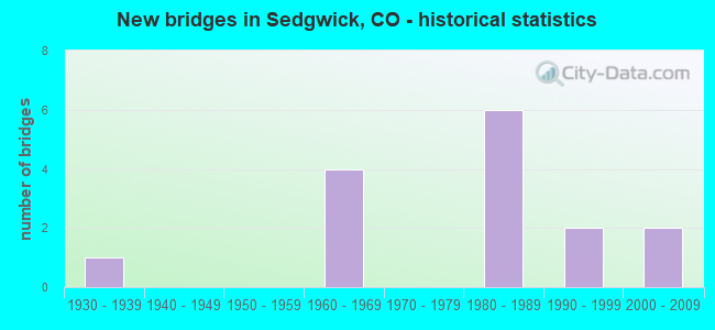New bridges in Sedgwick, CO - historical statistics