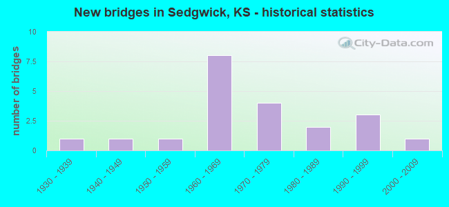 New bridges in Sedgwick, KS - historical statistics