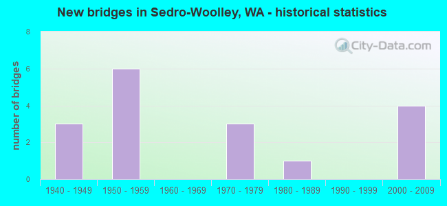 New bridges in Sedro-Woolley, WA - historical statistics