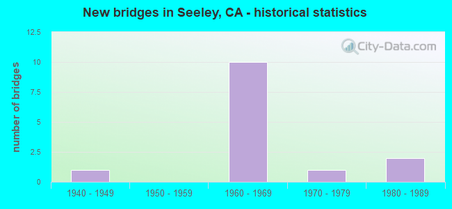 New bridges in Seeley, CA - historical statistics