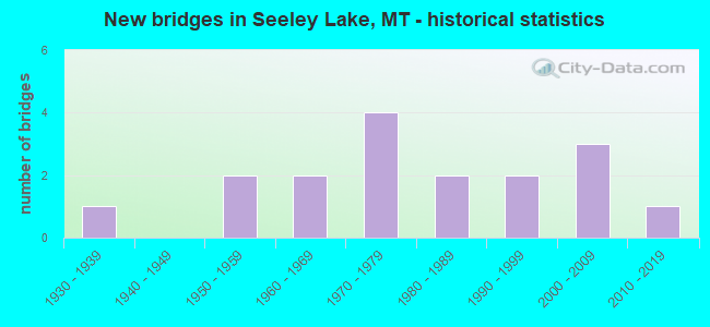New bridges in Seeley Lake, MT - historical statistics