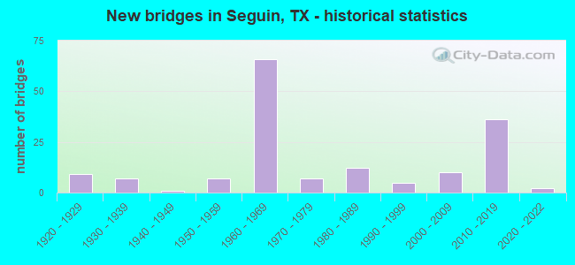 New bridges in Seguin, TX - historical statistics