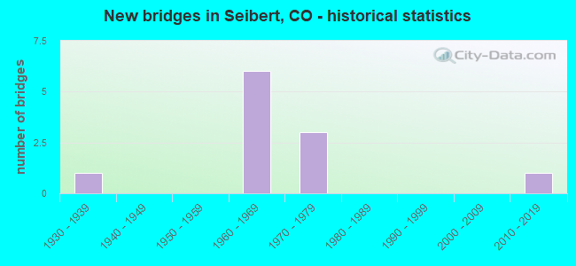 New bridges in Seibert, CO - historical statistics