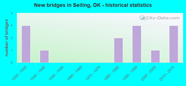 New bridges in Seiling, OK - historical statistics