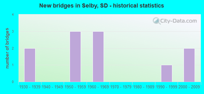 New bridges in Selby, SD - historical statistics