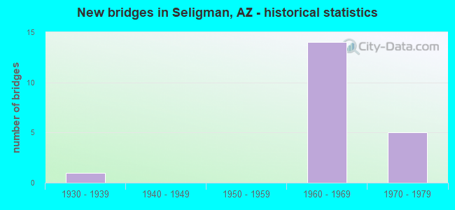 New bridges in Seligman, AZ - historical statistics
