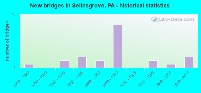 New bridges in Selinsgrove, PA - historical statistics