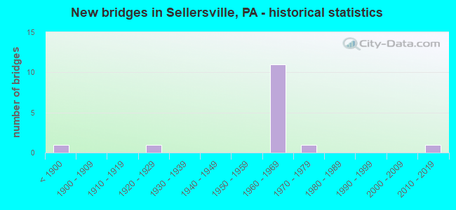 New bridges in Sellersville, PA - historical statistics