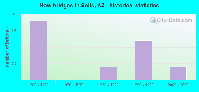 New bridges in Sells, AZ - historical statistics