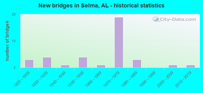 New bridges in Selma, AL - historical statistics
