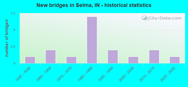 New bridges in Selma, IN - historical statistics