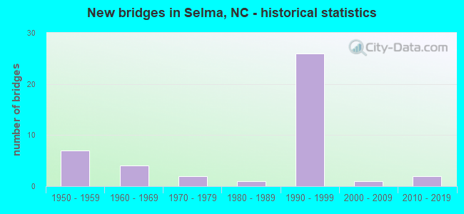New bridges in Selma, NC - historical statistics