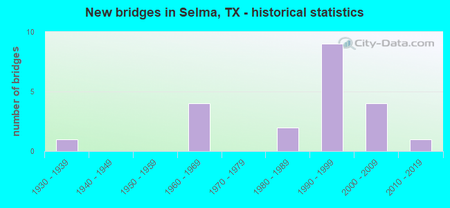 New bridges in Selma, TX - historical statistics