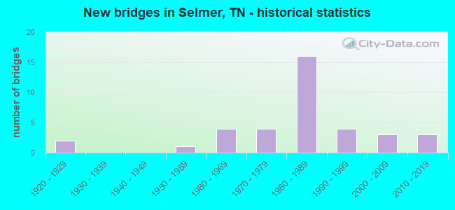 New bridges in Selmer, TN - historical statistics