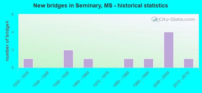 New bridges in Seminary, MS - historical statistics