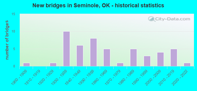 New bridges in Seminole, OK - historical statistics