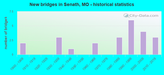 New bridges in Senath, MO - historical statistics