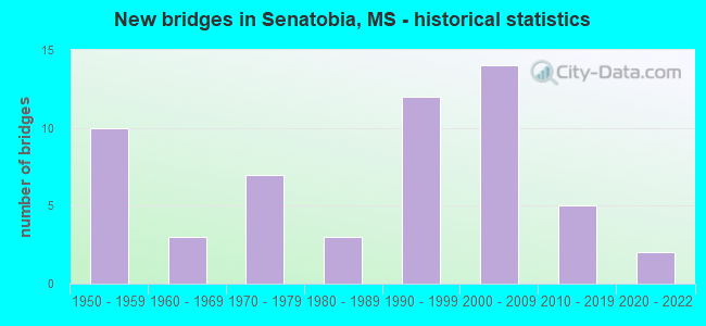New bridges in Senatobia, MS - historical statistics