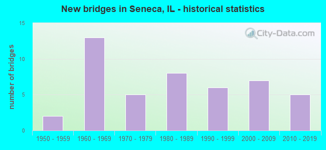 New bridges in Seneca, IL - historical statistics