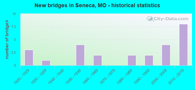 New bridges in Seneca, MO - historical statistics