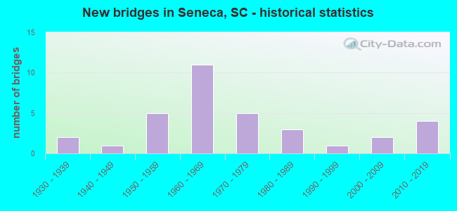 New bridges in Seneca, SC - historical statistics