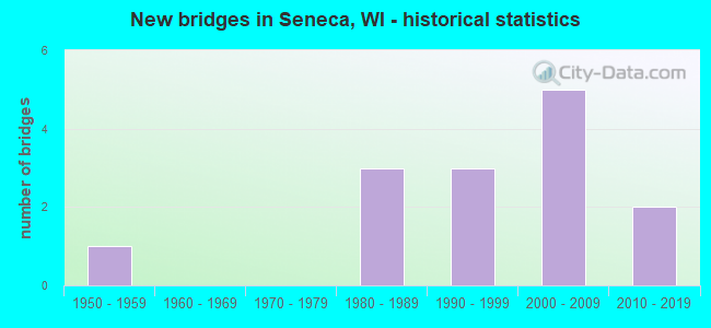 New bridges in Seneca, WI - historical statistics