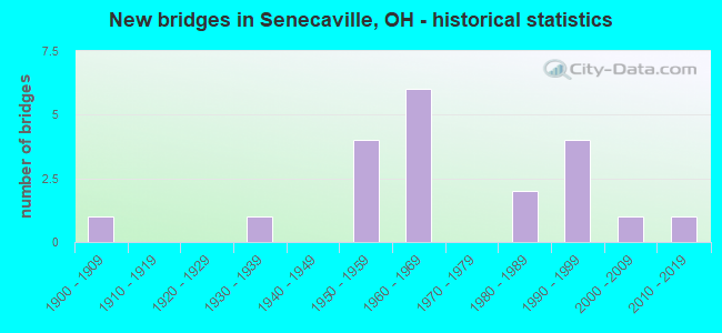 New bridges in Senecaville, OH - historical statistics