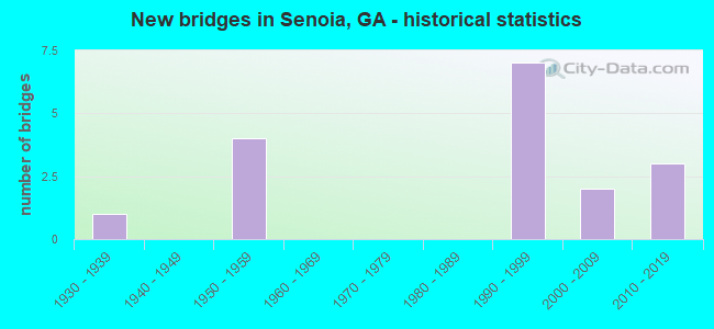 New bridges in Senoia, GA - historical statistics