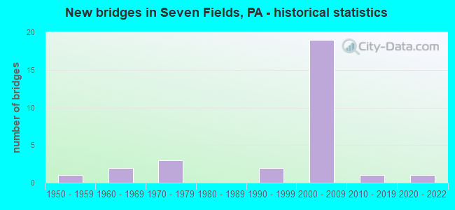 New bridges in Seven Fields, PA - historical statistics