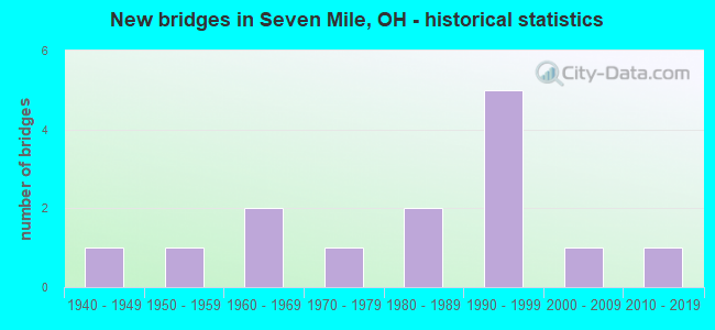 New bridges in Seven Mile, OH - historical statistics