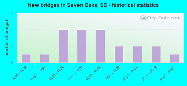 New bridges in Seven Oaks, SC - historical statistics