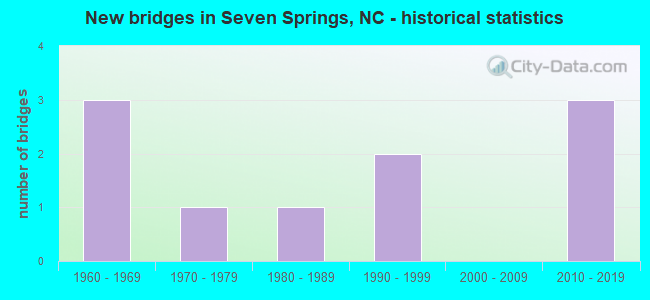 New bridges in Seven Springs, NC - historical statistics