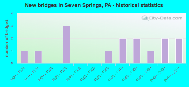 New bridges in Seven Springs, PA - historical statistics