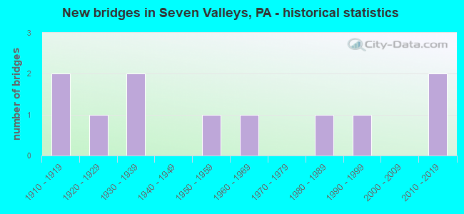 New bridges in Seven Valleys, PA - historical statistics