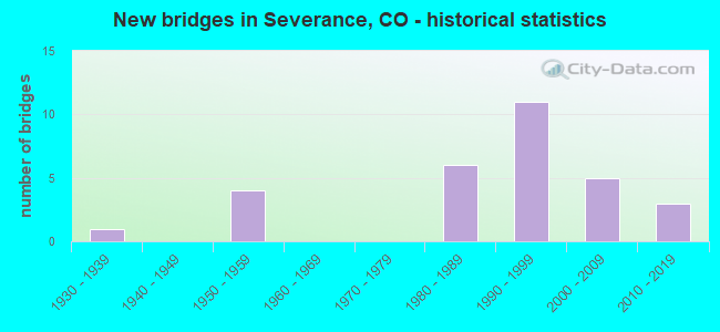 New bridges in Severance, CO - historical statistics