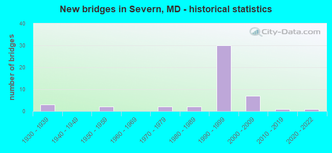New bridges in Severn, MD - historical statistics