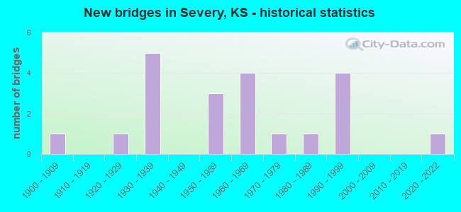 New bridges in Severy, KS - historical statistics