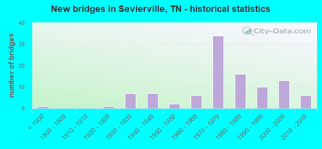 New bridges in Sevierville, TN - historical statistics