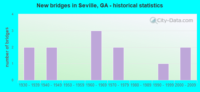 New bridges in Seville, GA - historical statistics