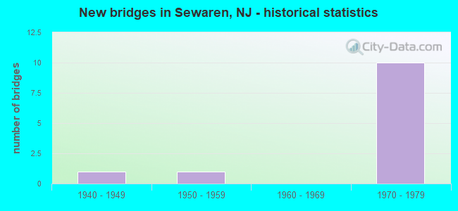 New bridges in Sewaren, NJ - historical statistics