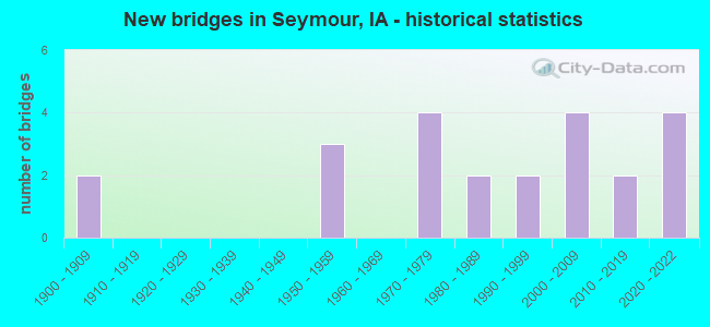 New bridges in Seymour, IA - historical statistics