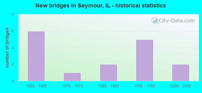New bridges in Seymour, IL - historical statistics