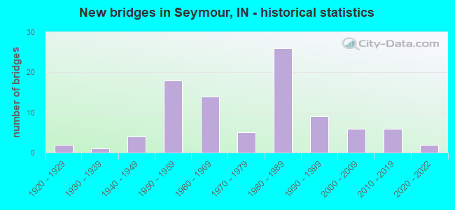 New bridges in Seymour, IN - historical statistics