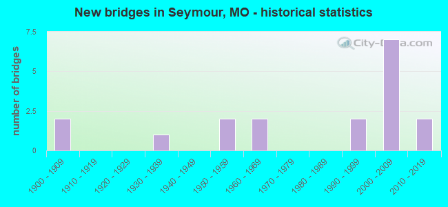 New bridges in Seymour, MO - historical statistics