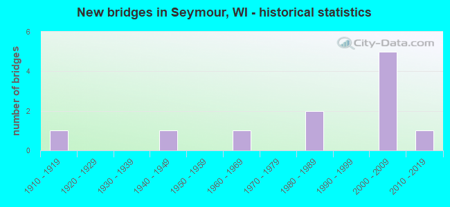 New bridges in Seymour, WI - historical statistics