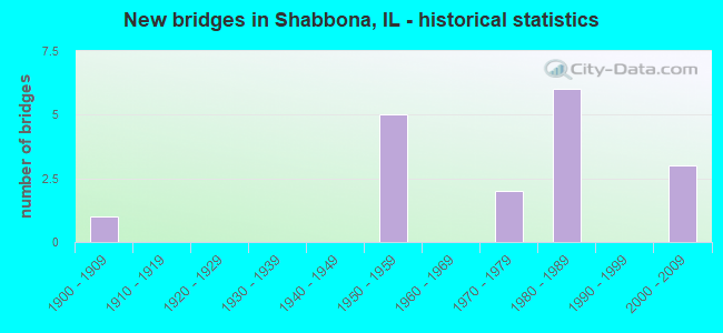 New bridges in Shabbona, IL - historical statistics