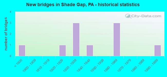 New bridges in Shade Gap, PA - historical statistics