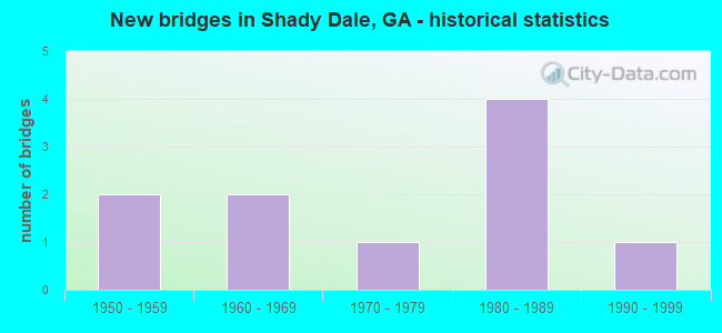 New bridges in Shady Dale, GA - historical statistics