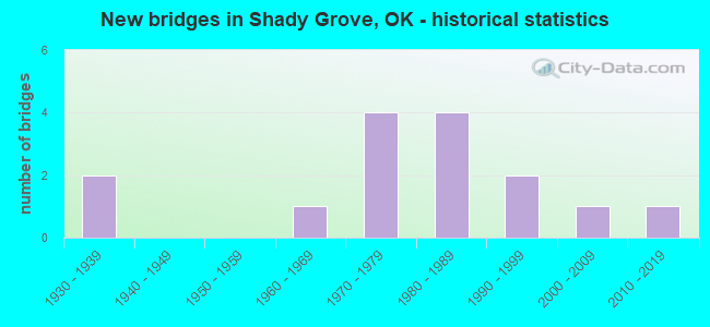 New bridges in Shady Grove, OK - historical statistics