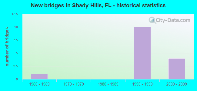 New bridges in Shady Hills, FL - historical statistics